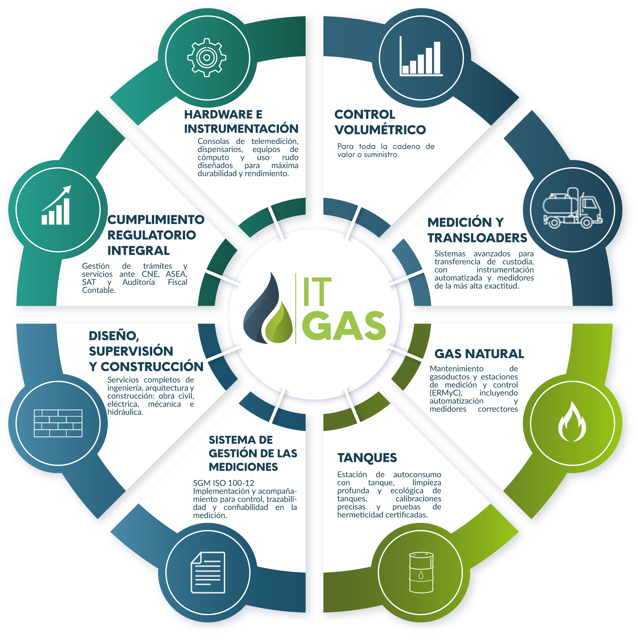 Soluciones integrales 360 grados de IT Gas